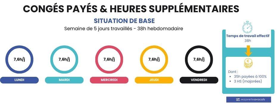 Congés payés et heures supplémentaires : des précisions apportées par la Cour de cassation - Situation de base