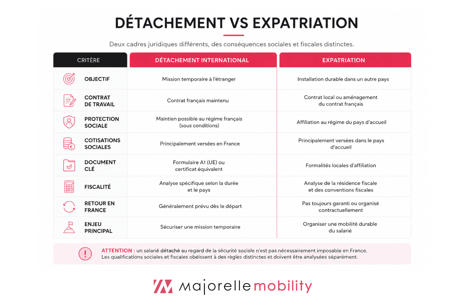 Détachement vs Expatriation